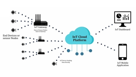 IoT 기기의 작동 원리: 아키텍처, 구성 요소 및 성능 요인