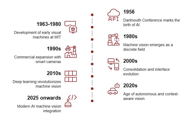 Evolution of Visual Sensor Technology and Machine Vision Systems