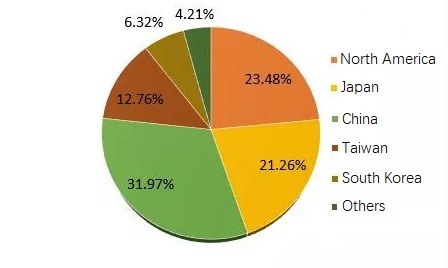 Regional Distribution of NAND Flash Industry Activity
