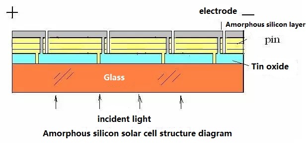 Cross-Sectional Structure of an Amorphous Silicon p-i-n Solar Cell