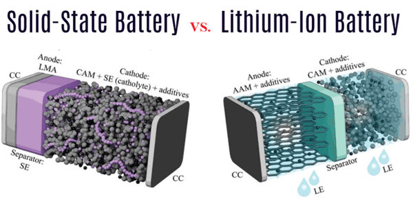 Solid-State Battery vs Lithium-Ion Battery